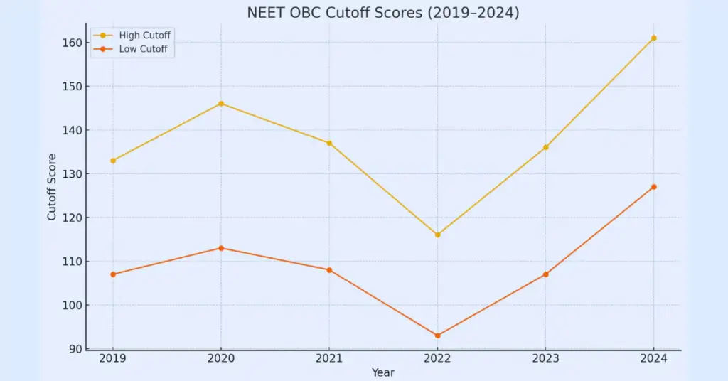 NEET UG OBC CUt off Trends