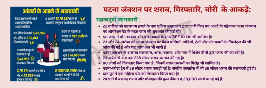 पटना जंक्शन पर शराब, गिरफ्तारि, चोरी के आकड़े