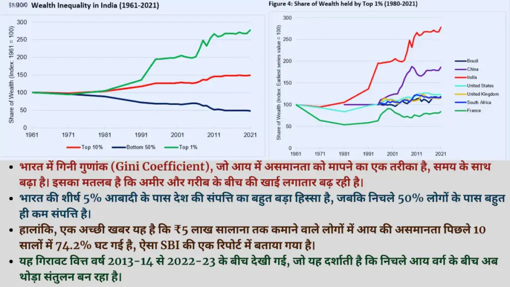 भारत में बढ़ती आय असमानता