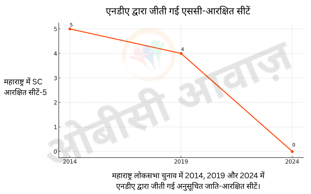 एनडीए द्वारा जीती गई एससी-आरक्षित सीटें 