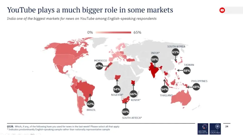 India is specifically noted in the report as among the highest-usage countries for YouTube news