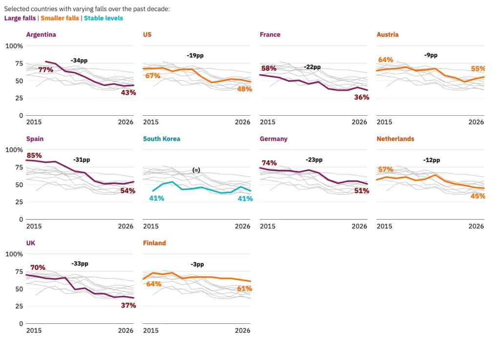 Interest in News Declining