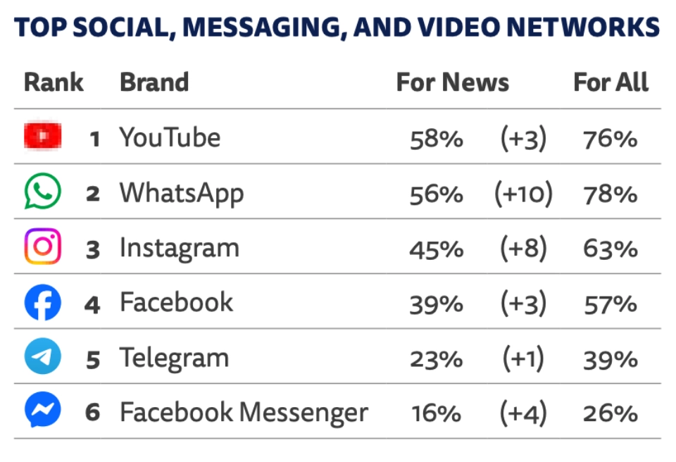 Top Social Media ad Messaging Platforms