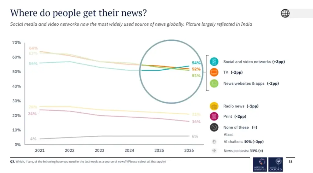 Where do people get their news?