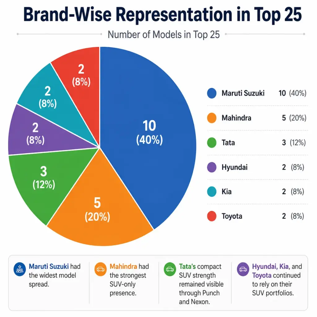 brandwise representation of top 25 cars